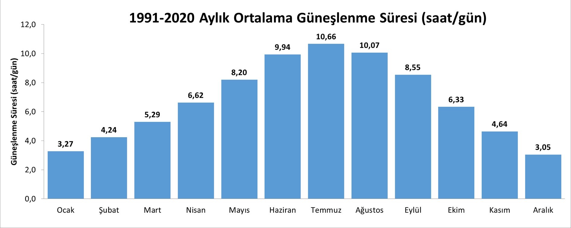 1991-2020 Aylık Ortalama Güneşlenme Süresi (saat/gün)